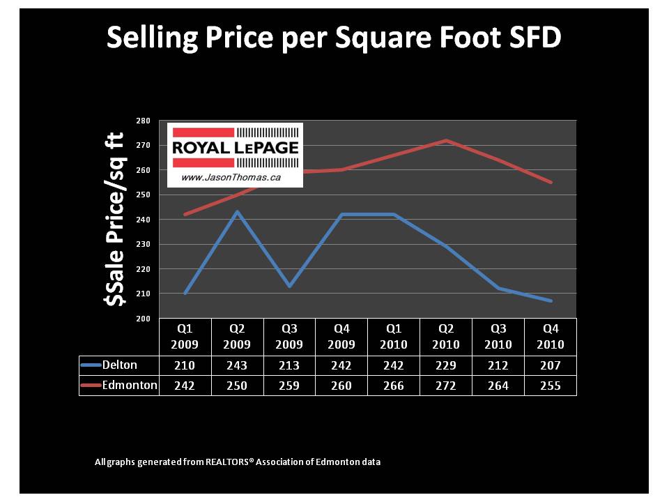 Delton Edmonton Real estate average sale price per square foot